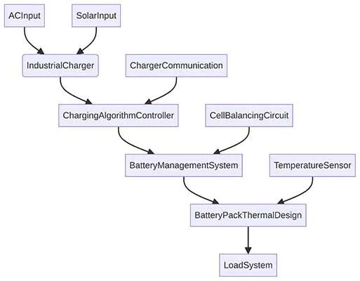 safety limits control process from long sing energy