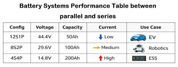 Battery Systems Performance Table between series or parallel