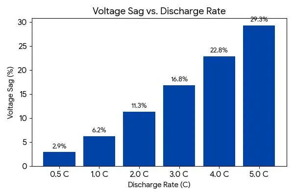 voltage sage and discharge rate in robot battery