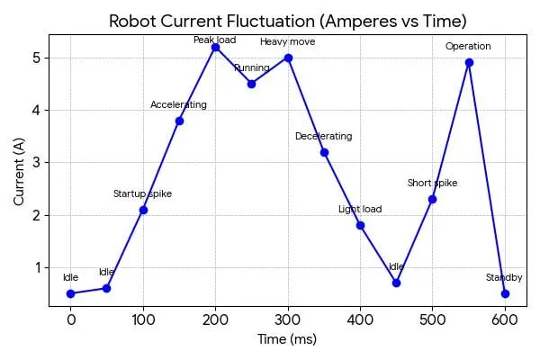 battery pack for robot current fluctuation