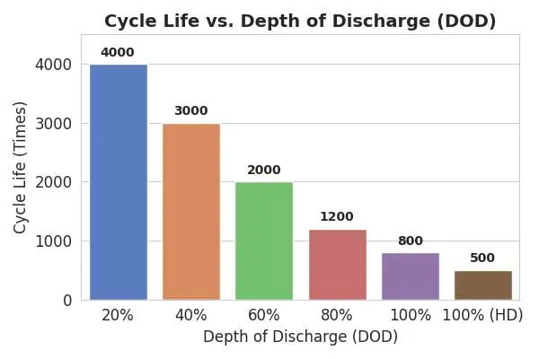 cycle life vs depth of discharge in robot battery pack