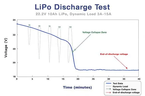 lipo battery discharge test