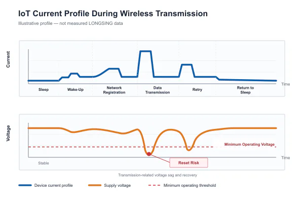Illustrative IoT current profile during sleep, network registration and wireless transmission