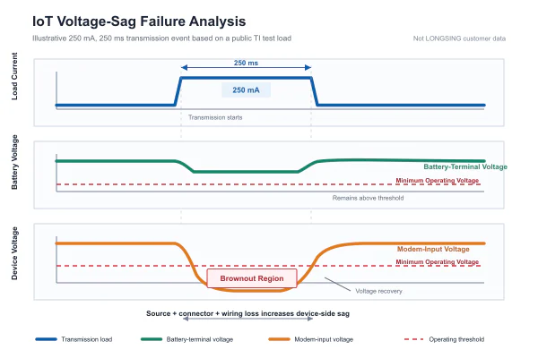 Battery-terminal and modem-input IoT battery voltage drop during transmission