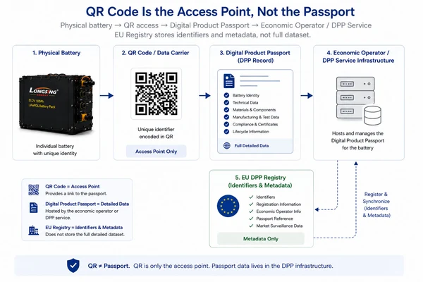 Industrial battery connected through a QR code to a Digital Product Passport, DPP service infrastructure and EU registry.