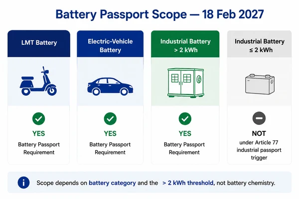 EU Battery Passport scope comparison for LMT, EV and industrial batteries above and below 2 kWh.