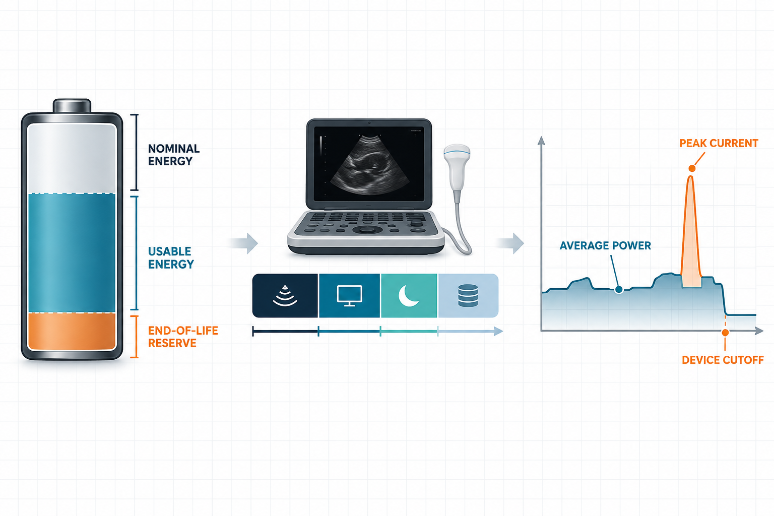 Portable ultrasound battery runtime calculation using usable energy and device power profile
