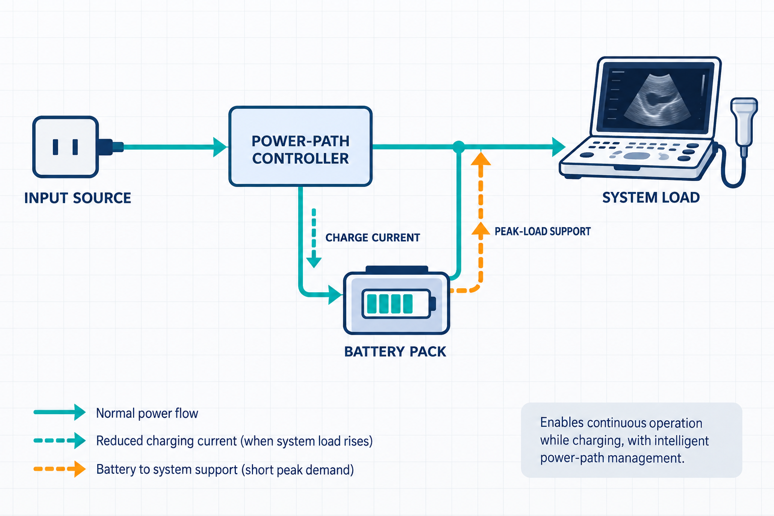 Dynamic power-path management for operating a portable ultrasound device while charging
