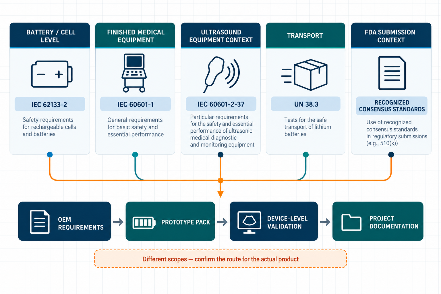 Battery safety, medical equipment, transport and validation boundaries for portable ultrasound OEMs