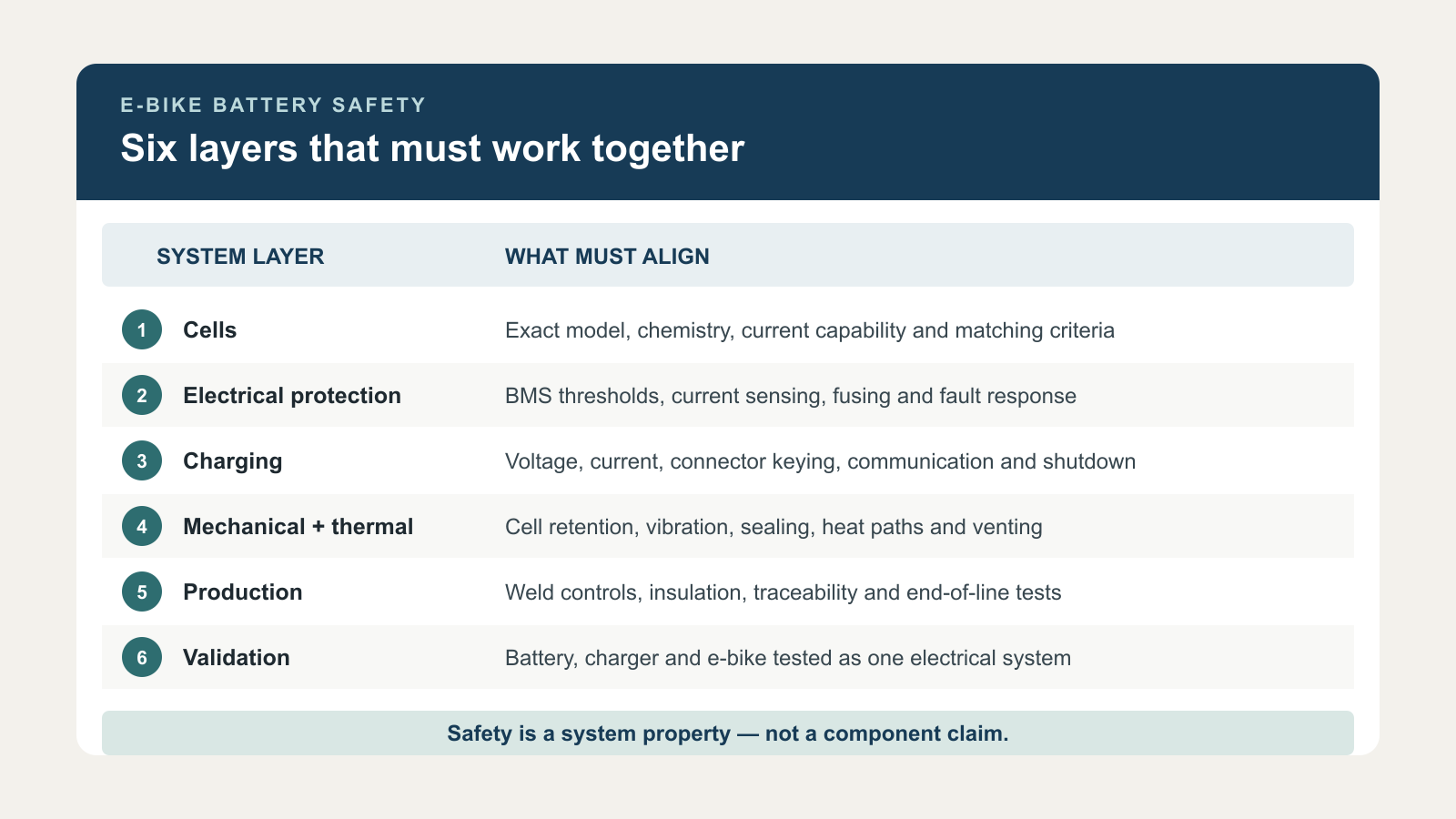 Six layers of e-bike battery safety: cells, protection, charging, mechanical design, production and validation