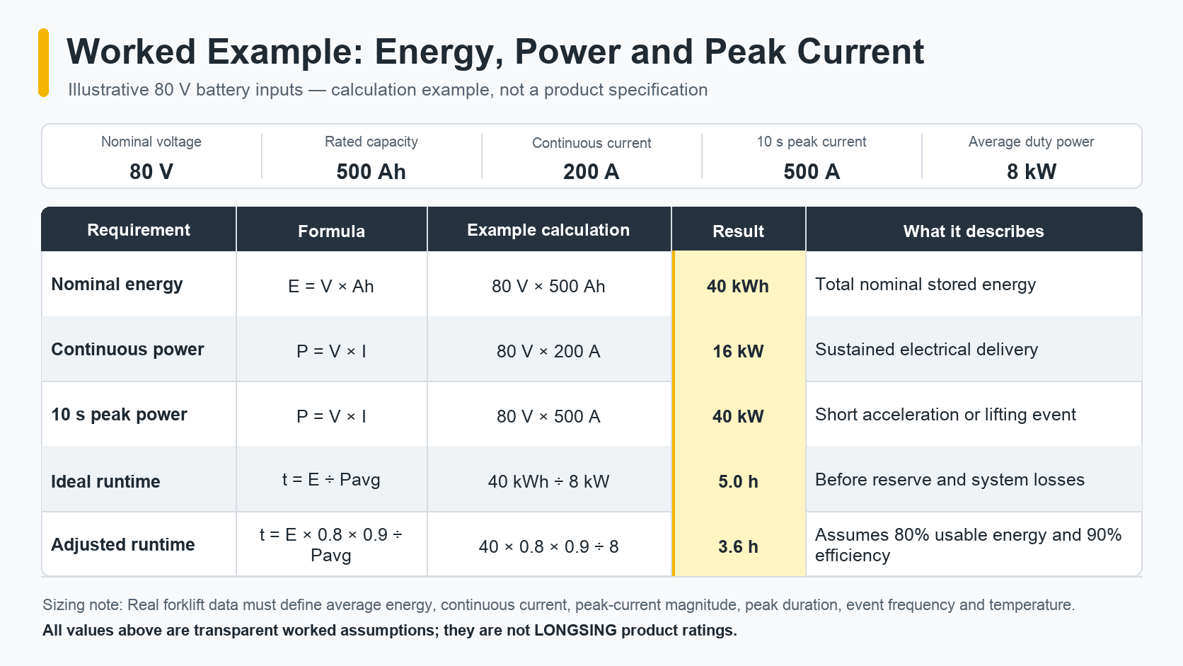 Worked calculation table for an 80 V 500 Ah forklift battery showing energy, continuous power, peak power and runtime