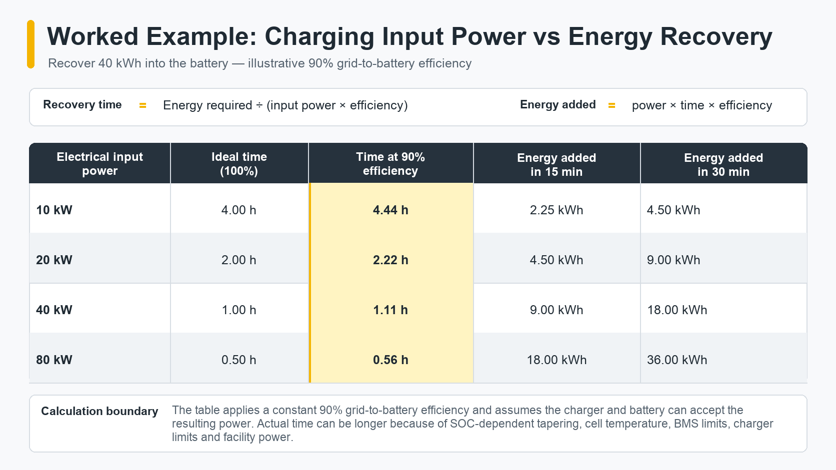 Worked charging table comparing recovery time and energy added for 10 to 80 kW electrical input power at 90 percent efficiency