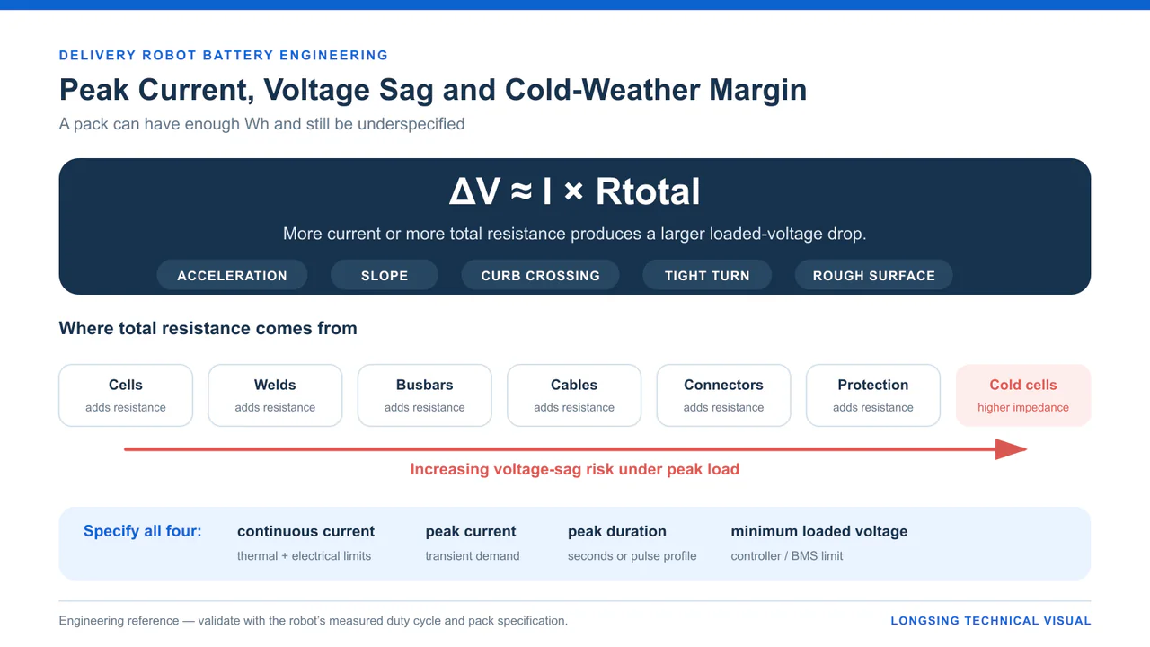 Voltage sag relationship between peak current and total battery resistance