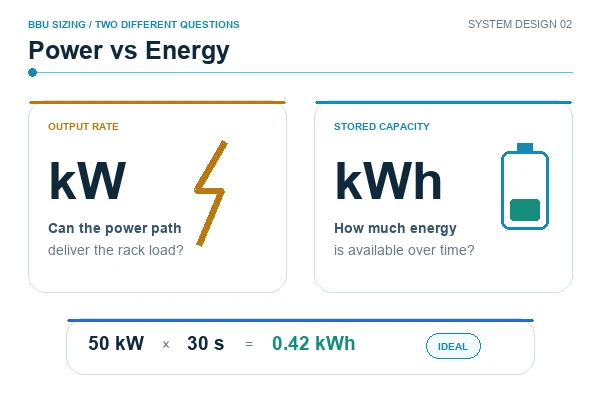 Pure white-background diagram explaining kW power versus kWh energy with a 50 kW for 30 seconds BBU example