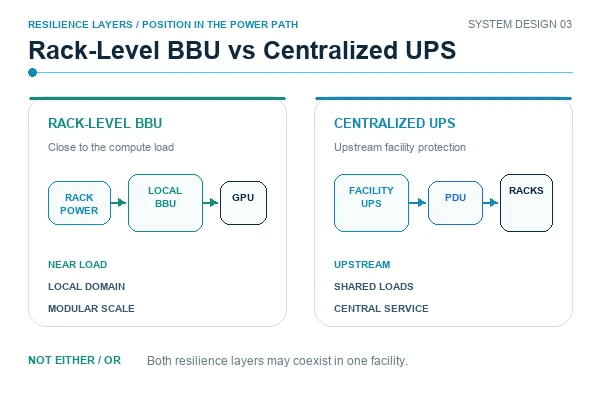 Pure white-background comparison of distributed rack-level BBU architecture and upstream centralized UPS protection